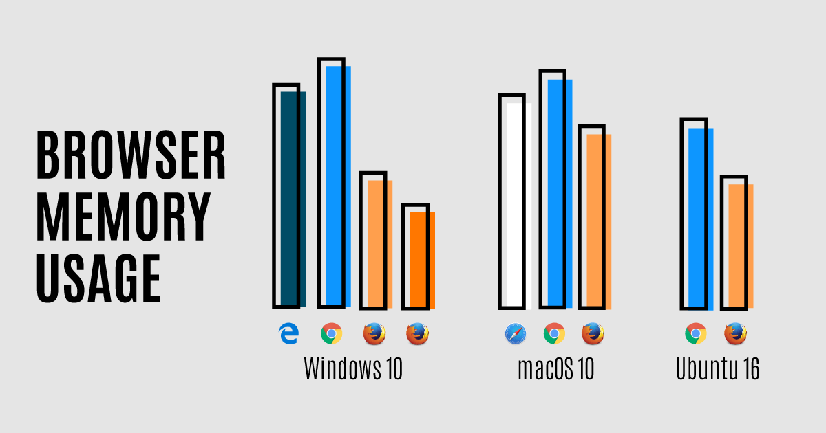 Browser RAM Memory Usage