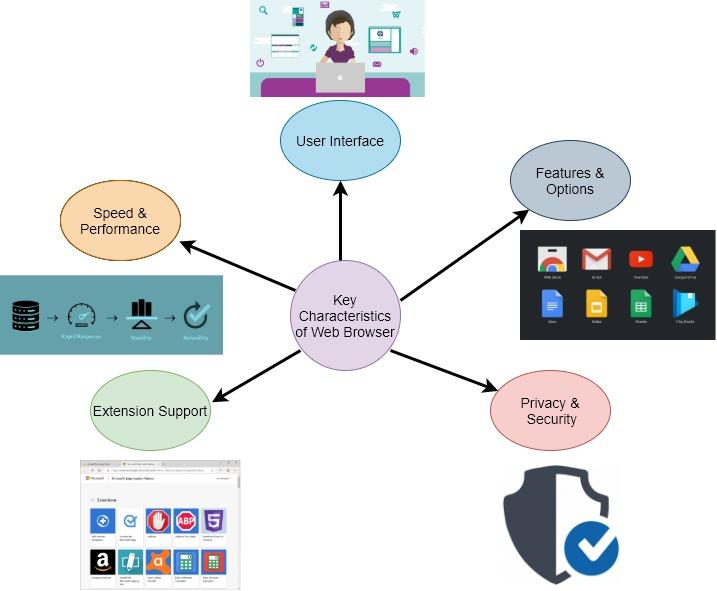 Illustration Of Major Factors Involved In Web Browser