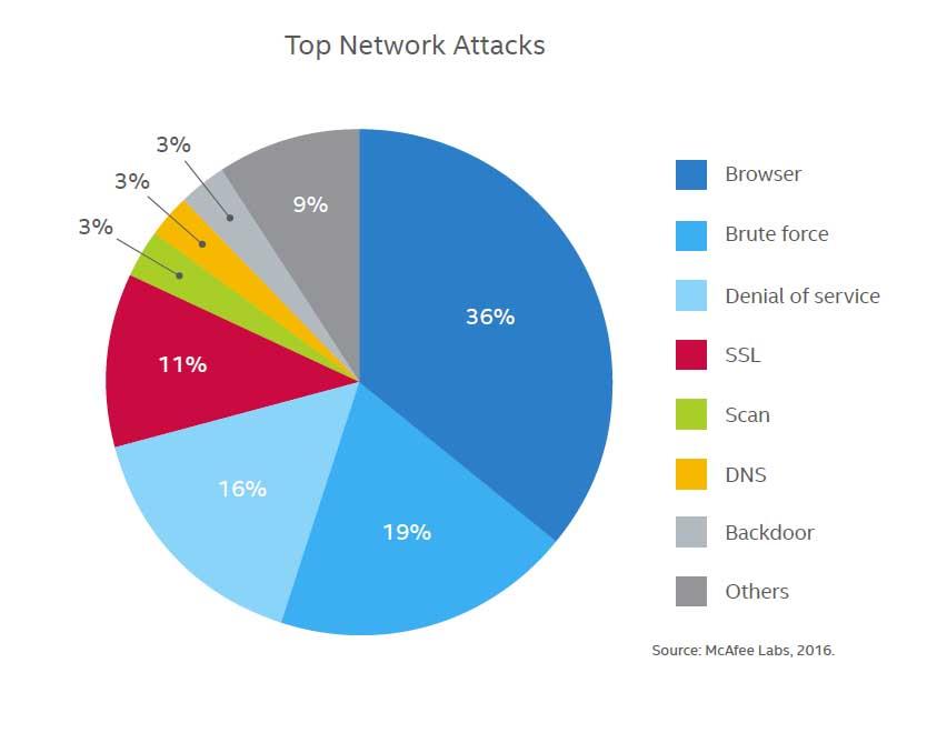 Illustration of Major Cyber Attacks on Web Browsers