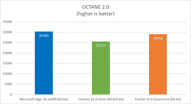 Performance Comparison of Edge Chrome and Firefox
